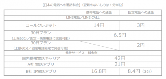 日本の電話への通話料金